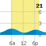 Long Beach tide chart for Friday, July 21, 2023