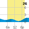 Long Beach tide chart for Wednesday, July 26, 2023