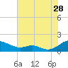 Long Beach tide chart for Friday, July 28, 2023