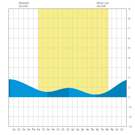 Long Beach tide chart for Saturday, July 29, 2023