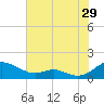 Long Beach tide chart for Saturday, July 29, 2023