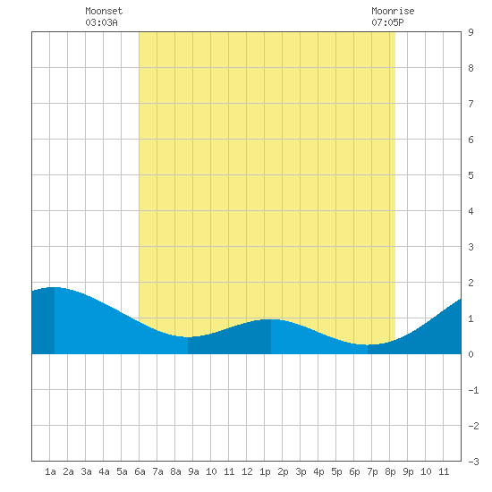 Long Beach tide chart for Sunday, July 30, 2023