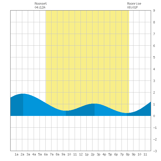 Long Beach tide chart for Monday, July 31, 2023