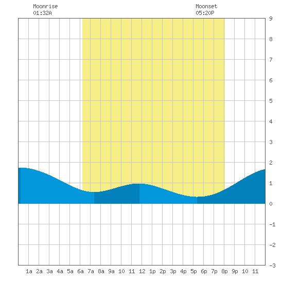 Long Beach tide chart for Friday, August 11, 2023