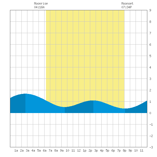 Long Beach tide chart for Monday, August 14, 2023