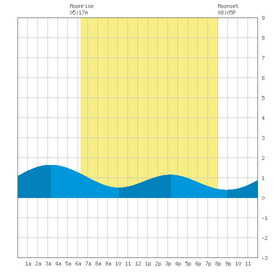 Long Beach tide chart for Tuesday, August 15, 2023