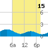 Long Beach tide chart for Tuesday, August 15, 2023