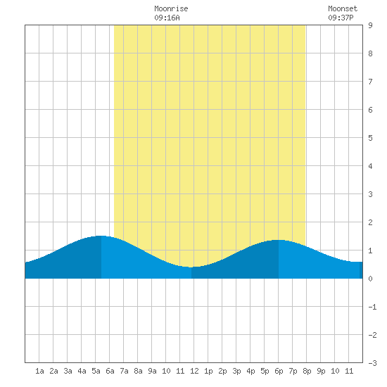 Long Beach tide chart for Saturday, August 19, 2023