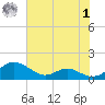 Long Beach tide chart for Tuesday, August 1, 2023