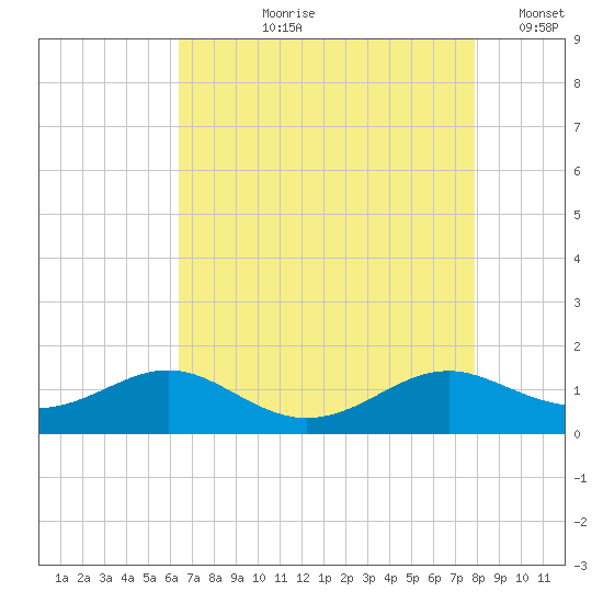 Long Beach tide chart for Sunday, August 20, 2023