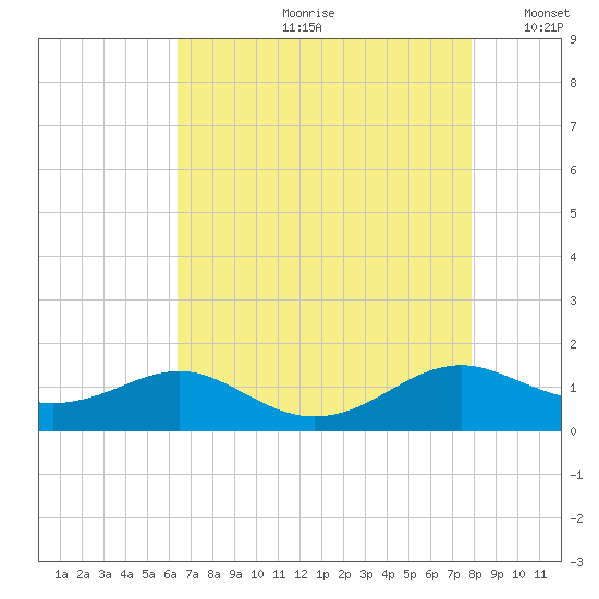 Long Beach tide chart for Monday, August 21, 2023