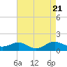 Long Beach tide chart for Monday, August 21, 2023