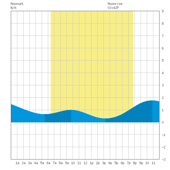 Long Beach tide chart for Friday, August 25, 2023