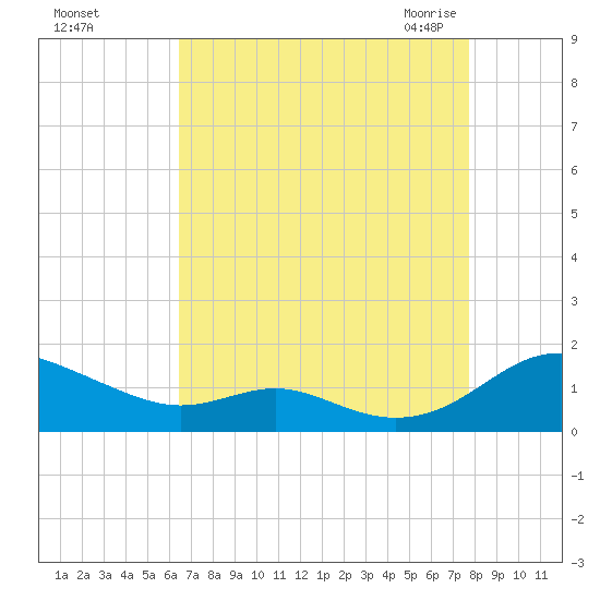 Long Beach tide chart for Saturday, August 26, 2023