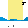 Long Beach tide chart for Sunday, August 27, 2023