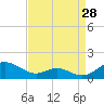 Long Beach tide chart for Monday, August 28, 2023