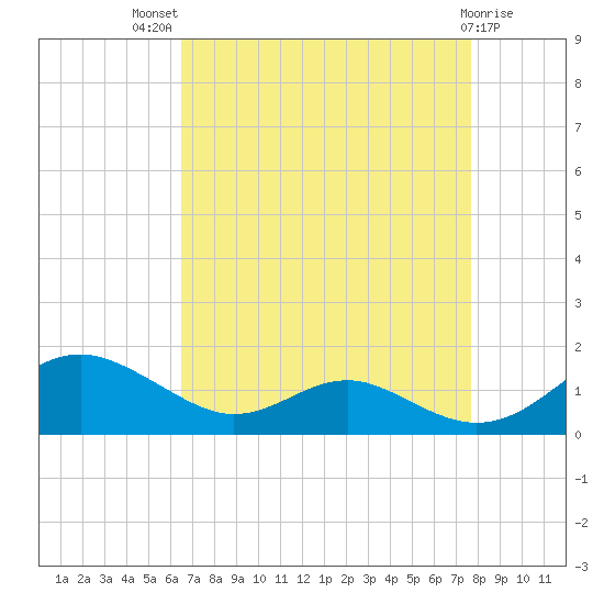 Long Beach tide chart for Tuesday, August 29, 2023
