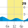 Long Beach tide chart for Tuesday, August 29, 2023