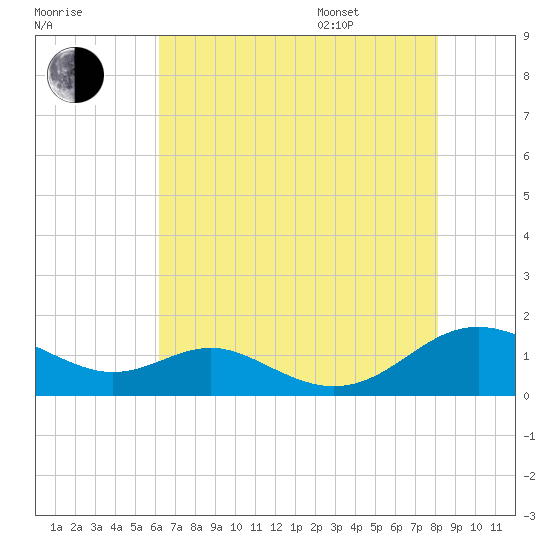 Long Beach tide chart for Tuesday, August 8, 2023