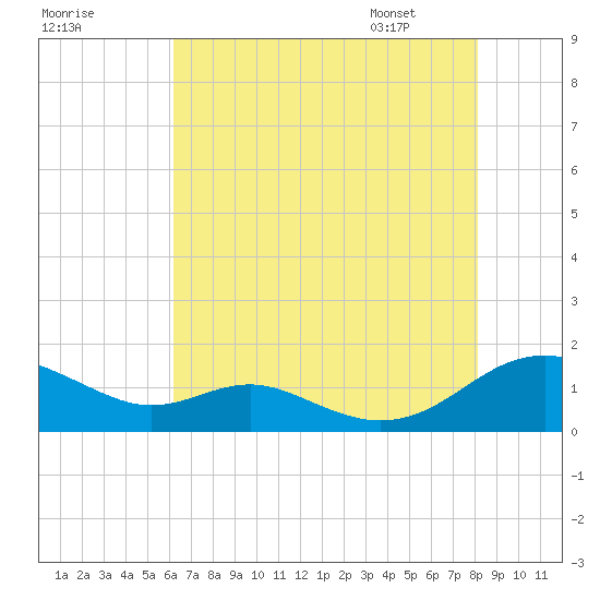 Long Beach tide chart for Wednesday, August 9, 2023