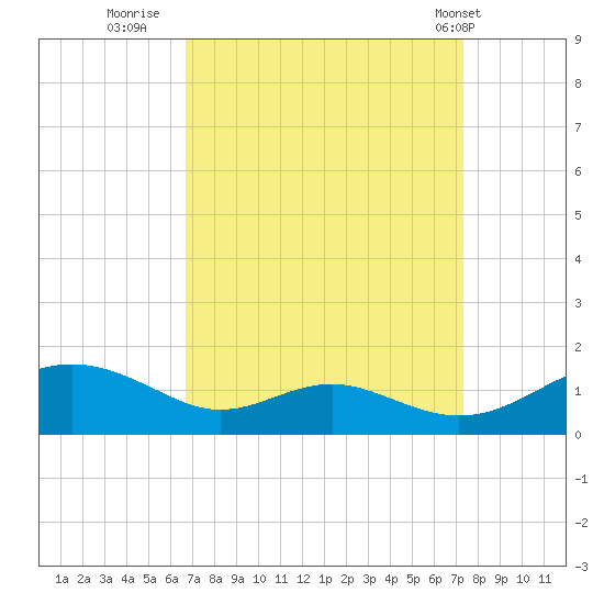 Long Beach tide chart for Monday, September 11, 2023
