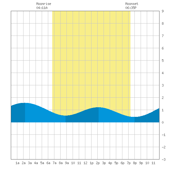 Long Beach tide chart for Tuesday, September 12, 2023