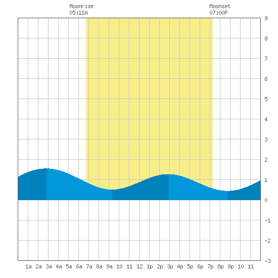 Long Beach tide chart for Wednesday, September 13, 2023