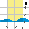 Long Beach tide chart for Tuesday, September 19, 2023