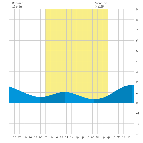 Long Beach tide chart for Sunday, September 24, 2023