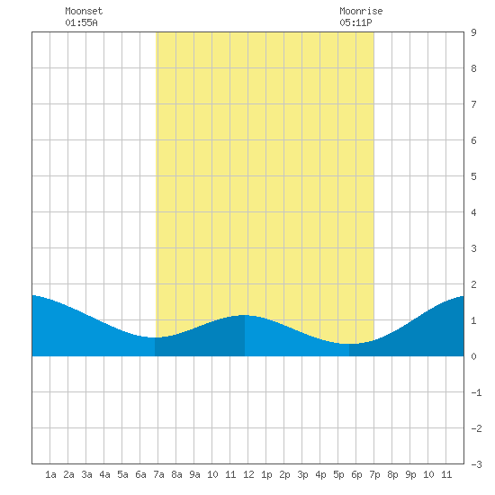 Long Beach tide chart for Monday, September 25, 2023