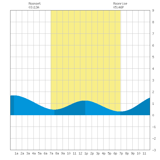 Long Beach tide chart for Tuesday, September 26, 2023