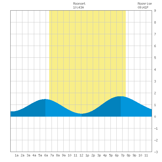 Long Beach tide chart for Sunday, September 3, 2023