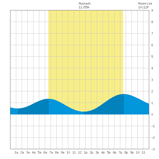 Long Beach tide chart for Monday, September 4, 2023