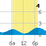 Long Beach tide chart for Monday, September 4, 2023