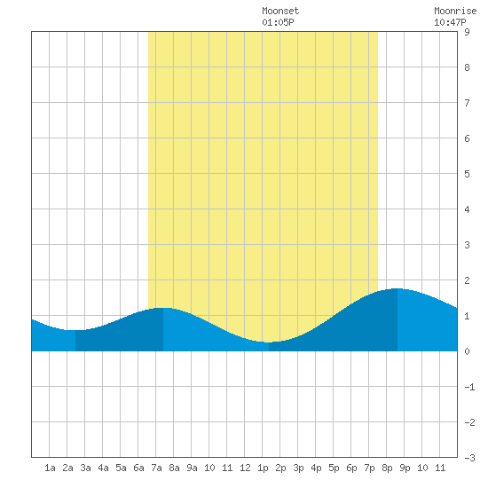 Long Beach tide chart for Tuesday, September 5, 2023
