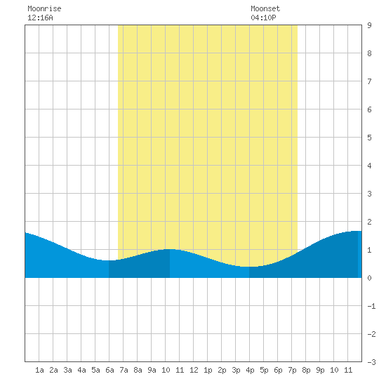 Long Beach tide chart for Friday, September 8, 2023
