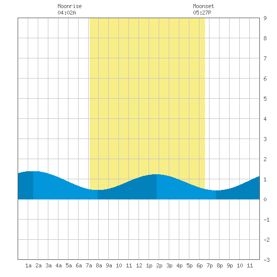 Long Beach tide chart for Wednesday, October 11, 2023