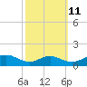 Long Beach tide chart for Wednesday, October 11, 2023