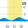 Long Beach tide chart for Sunday, October 15, 2023
