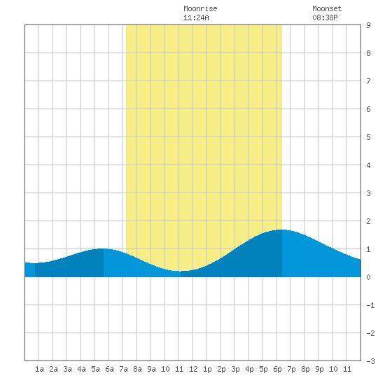 Long Beach tide chart for Wednesday, October 18, 2023