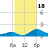 Long Beach tide chart for Wednesday, October 18, 2023