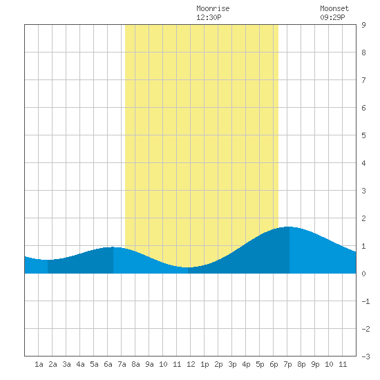 Long Beach tide chart for Thursday, October 19, 2023