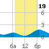 Long Beach tide chart for Thursday, October 19, 2023