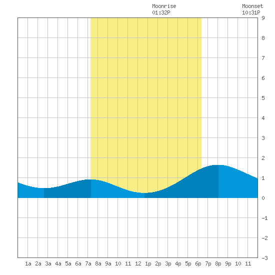 Long Beach tide chart for Friday, October 20, 2023