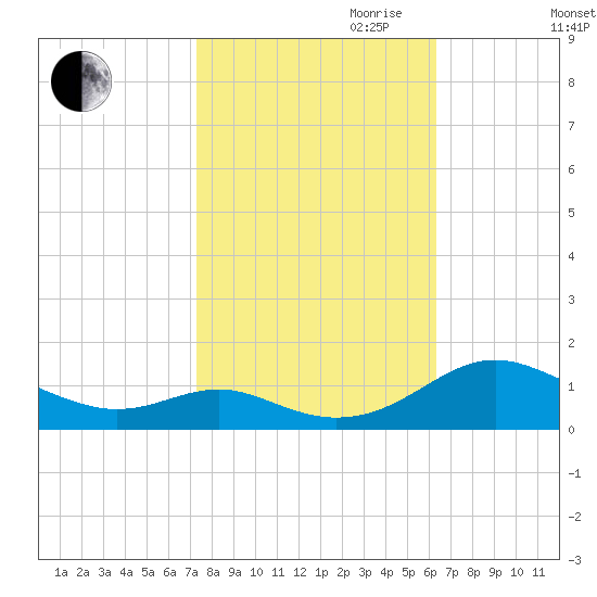 Long Beach tide chart for Saturday, October 21, 2023