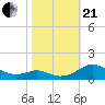 Long Beach tide chart for Saturday, October 21, 2023