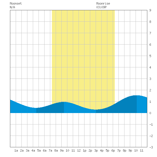 Long Beach tide chart for Sunday, October 22, 2023