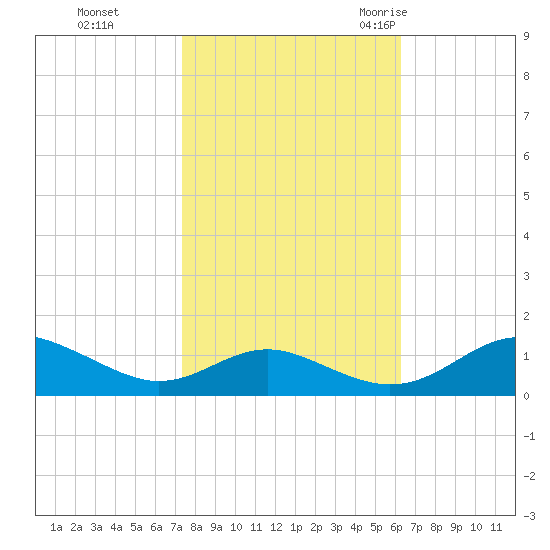 Long Beach tide chart for Tuesday, October 24, 2023