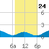 Long Beach tide chart for Tuesday, October 24, 2023