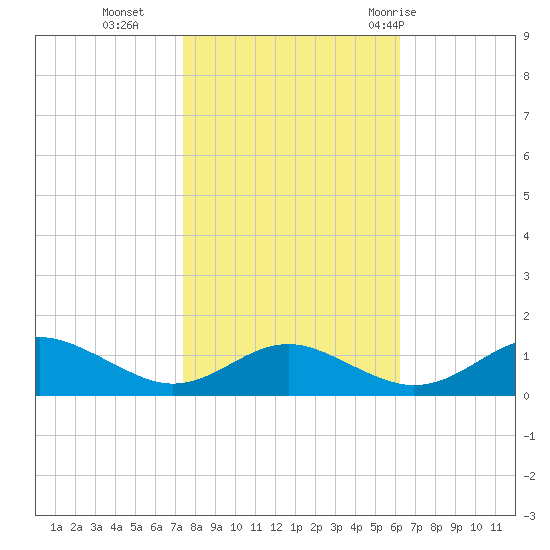Long Beach tide chart for Wednesday, October 25, 2023